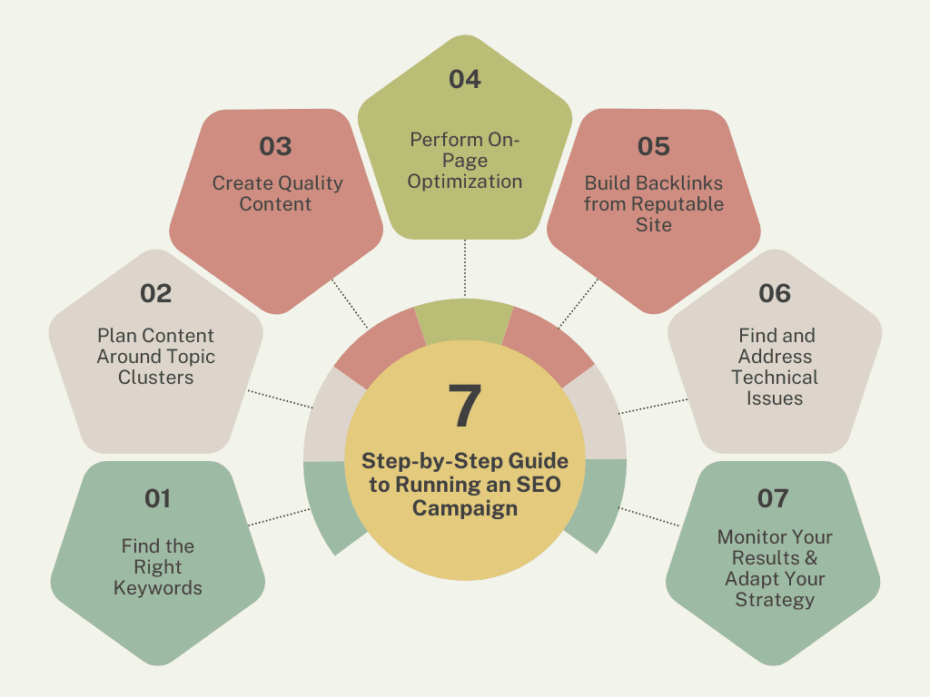 Step-by-Step Guide to Running an SEO Campaign