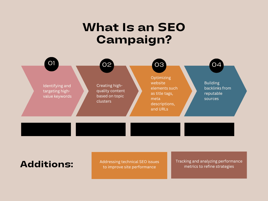 What Is an SEO Campaign