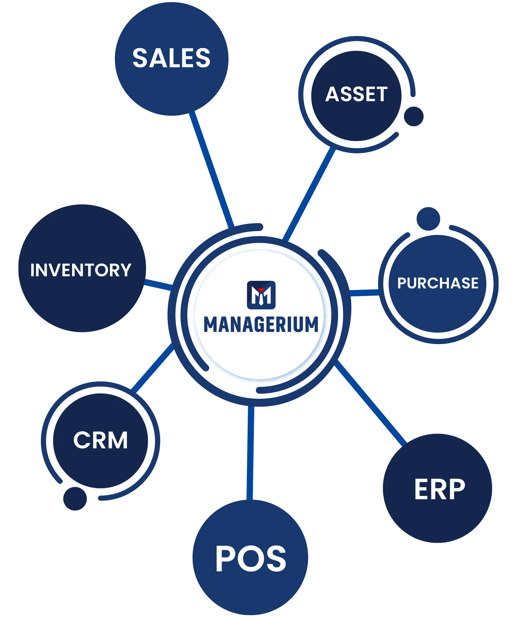 A central circle labeled "MANAGERIUM" with connected circles labeled "SALES," "ASSET," "PURCHASE," "INVENTORY," "CRM," "ERP,"