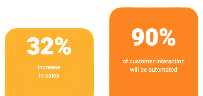 Two orange shapes with white text: one states "32% increase in sales," the other "90% of customer interaction will be automat